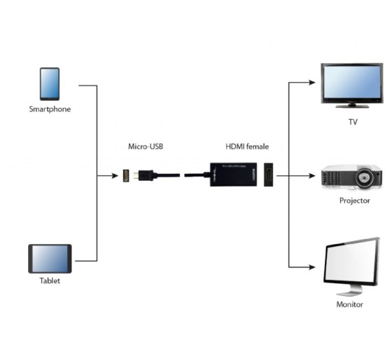 Delock micro USB 5 pin papa - HDMI mama MHL átalakító adapter (65314)